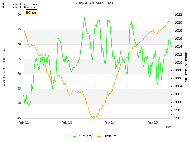 plot of Purple Air Met Data