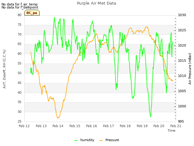 plot of Purple Air Met Data