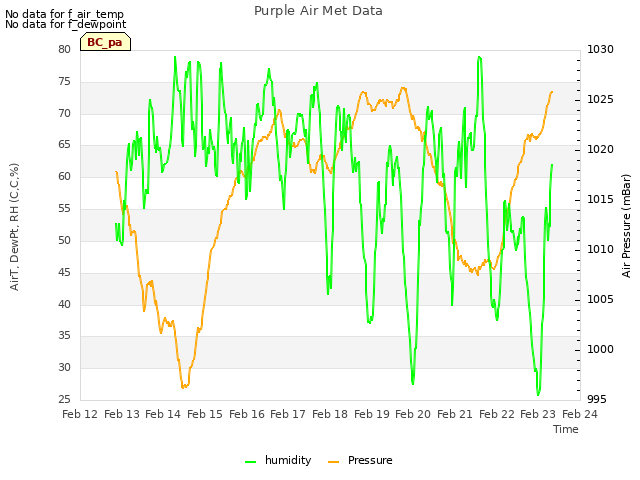 plot of Purple Air Met Data