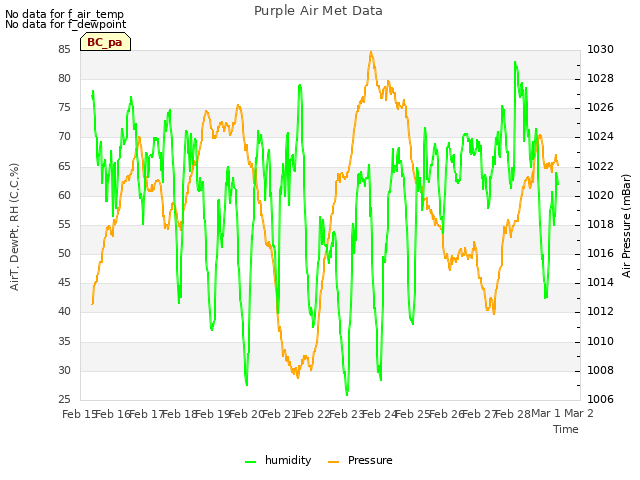 plot of Purple Air Met Data