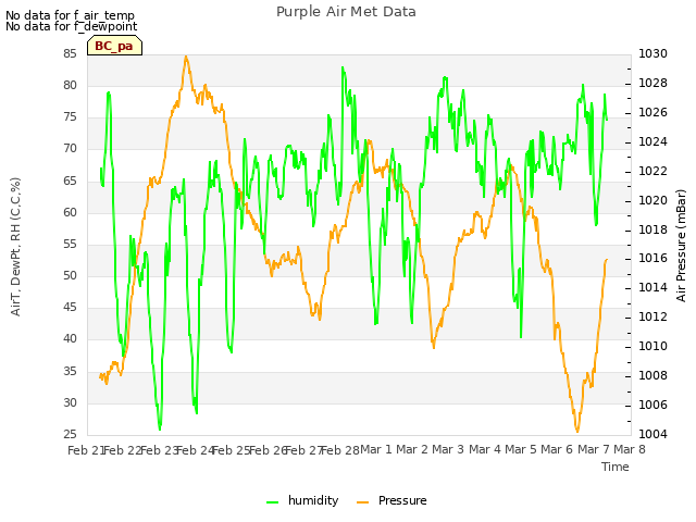 plot of Purple Air Met Data