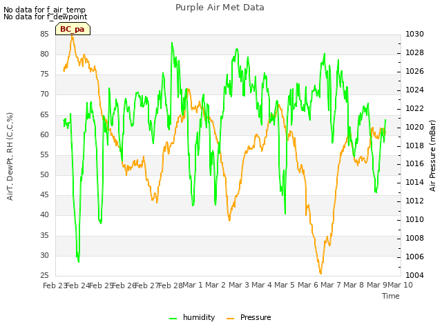 plot of Purple Air Met Data