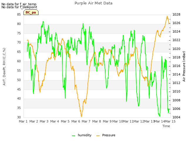 plot of Purple Air Met Data