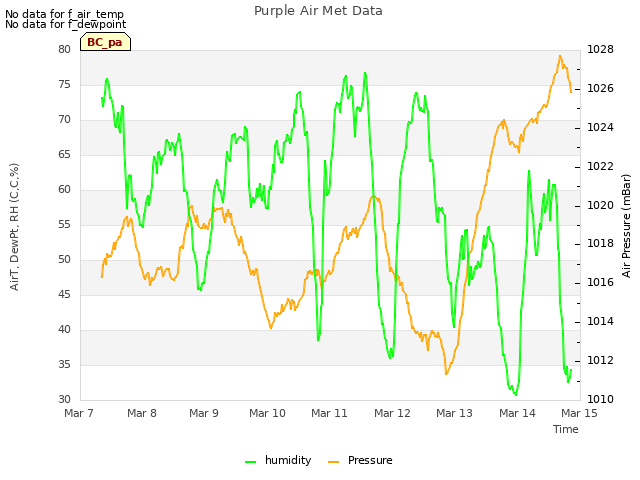 plot of Purple Air Met Data