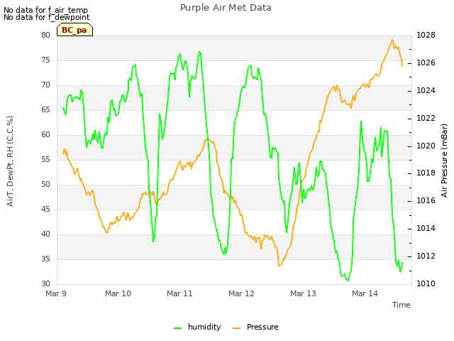 plot of Purple Air Met Data