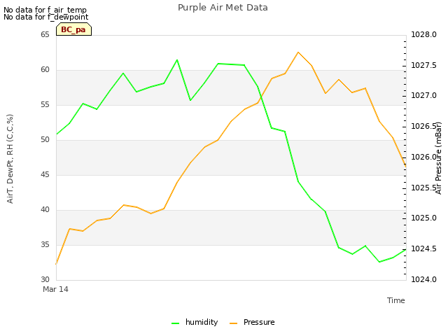 plot of Purple Air Met Data