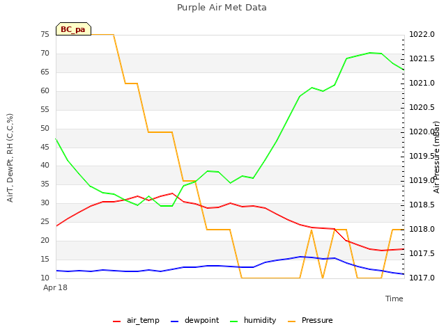 plot of Purple Air Met Data