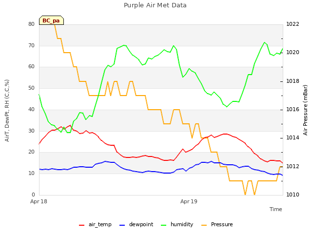 plot of Purple Air Met Data