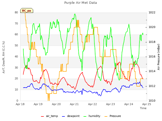 plot of Purple Air Met Data