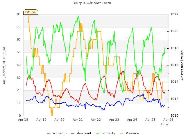 plot of Purple Air Met Data