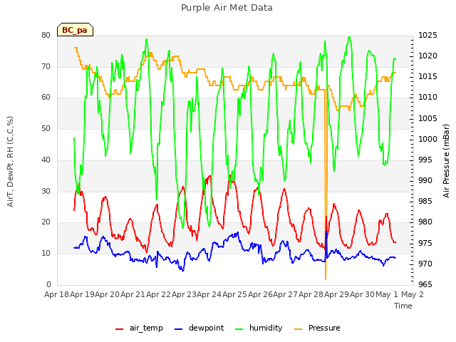 plot of Purple Air Met Data