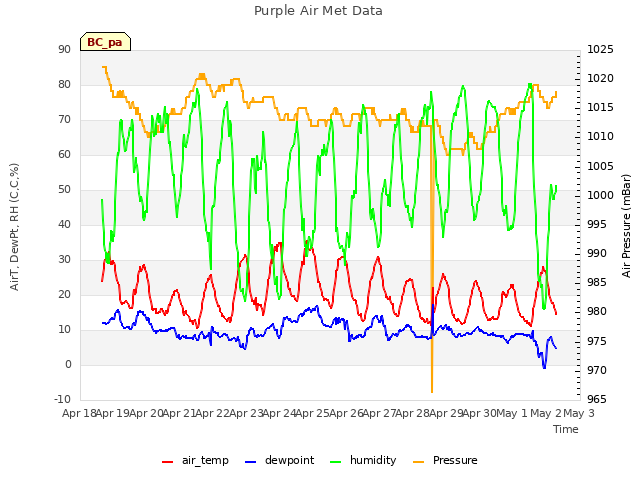 plot of Purple Air Met Data