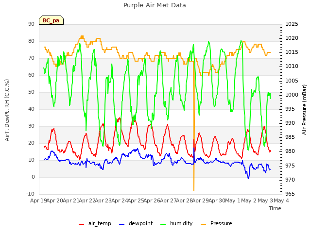 plot of Purple Air Met Data