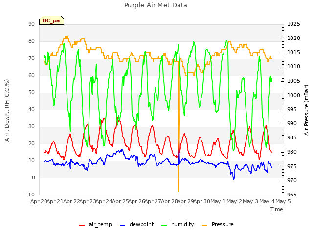 plot of Purple Air Met Data