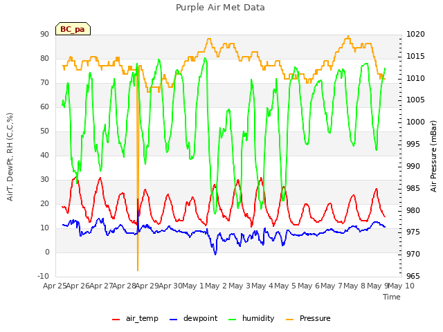 plot of Purple Air Met Data