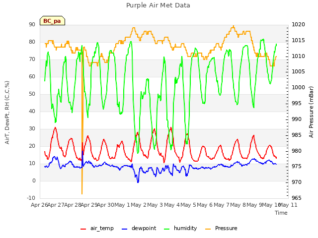 plot of Purple Air Met Data