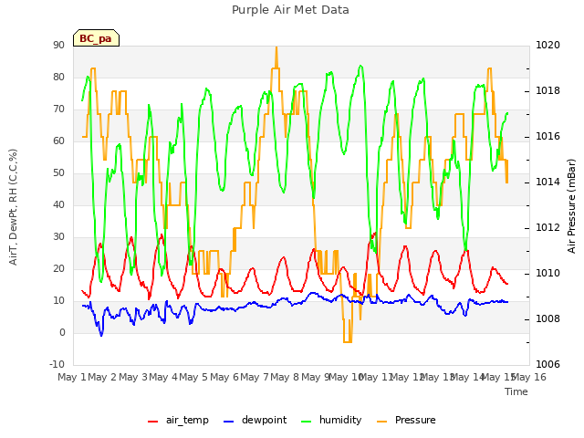 plot of Purple Air Met Data