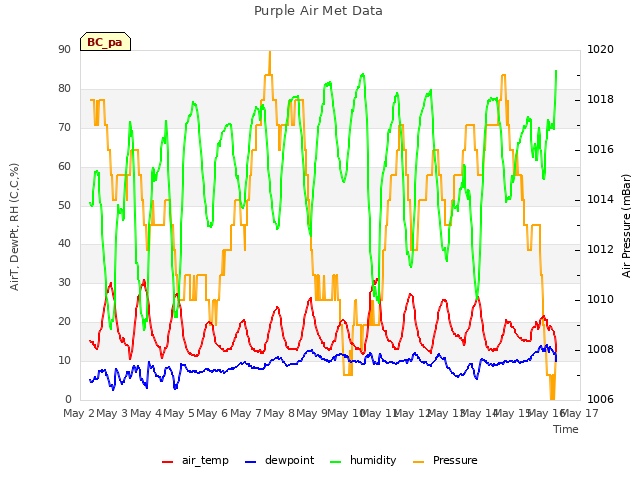 plot of Purple Air Met Data