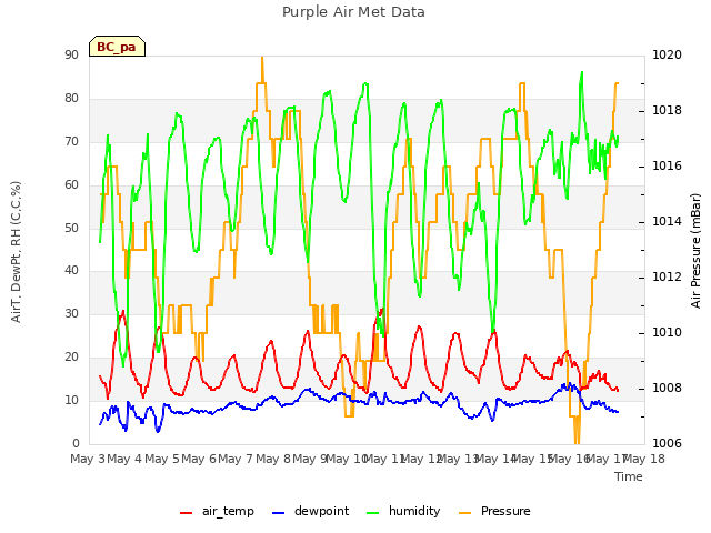 plot of Purple Air Met Data