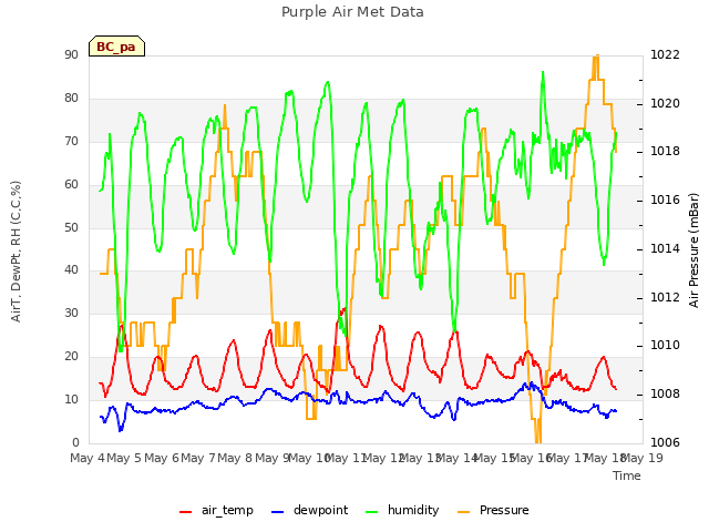 plot of Purple Air Met Data