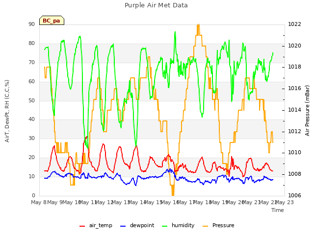 plot of Purple Air Met Data