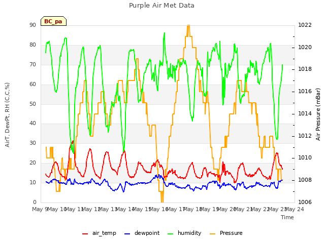 plot of Purple Air Met Data