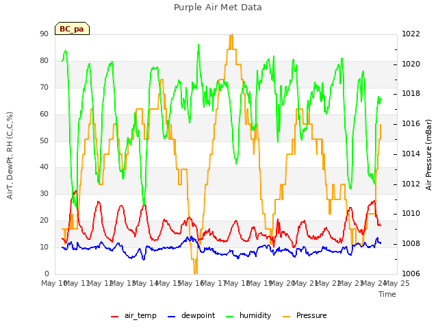 plot of Purple Air Met Data