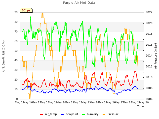 plot of Purple Air Met Data