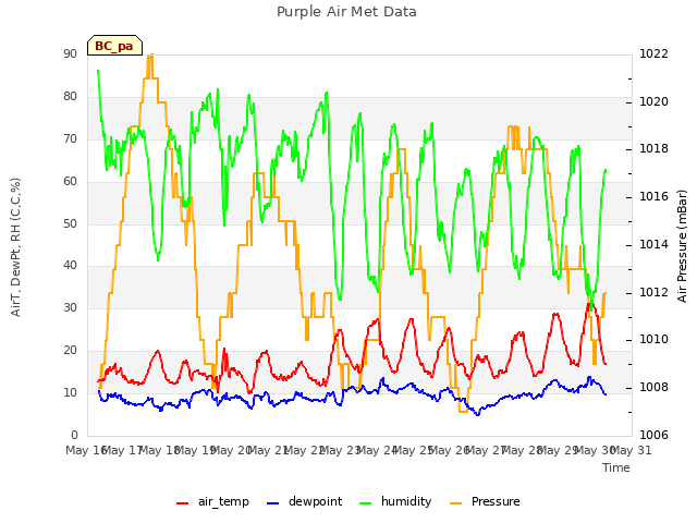 plot of Purple Air Met Data