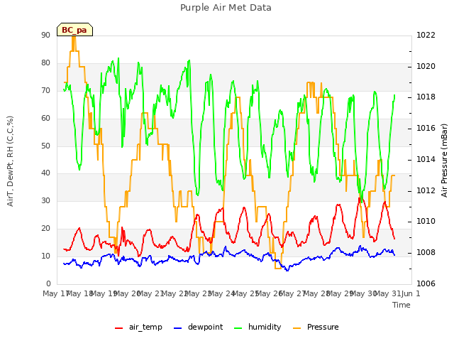 plot of Purple Air Met Data