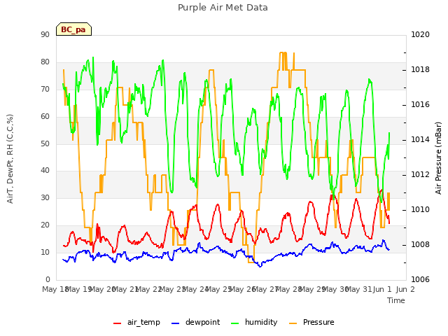 plot of Purple Air Met Data