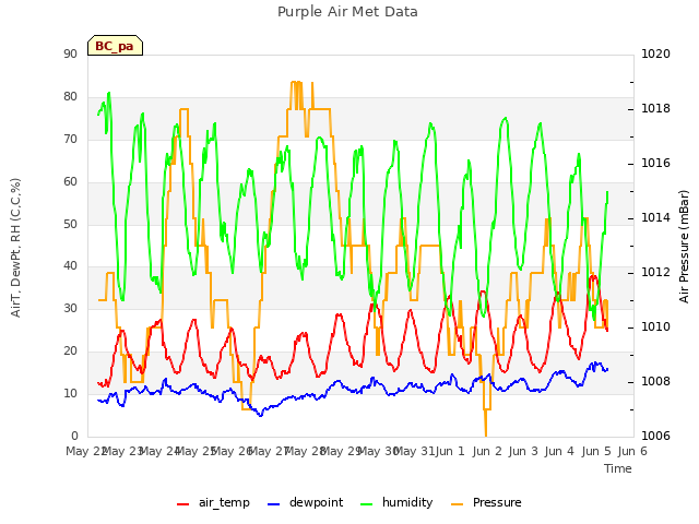 plot of Purple Air Met Data