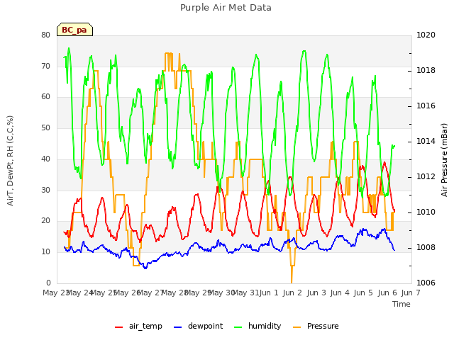 plot of Purple Air Met Data