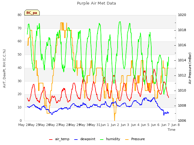 plot of Purple Air Met Data