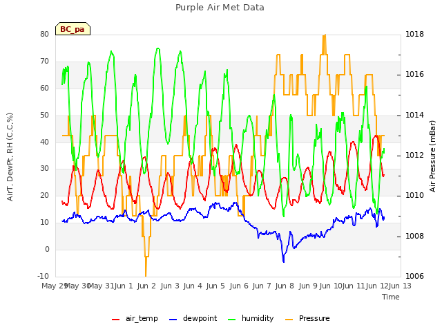 plot of Purple Air Met Data