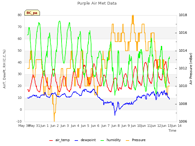 plot of Purple Air Met Data