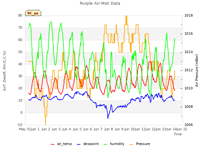 plot of Purple Air Met Data