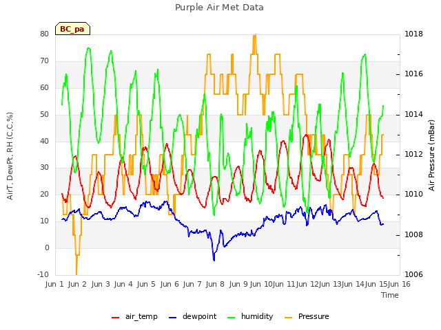 plot of Purple Air Met Data