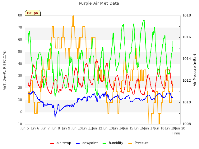 plot of Purple Air Met Data