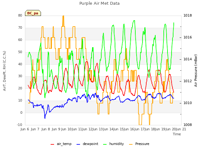 plot of Purple Air Met Data