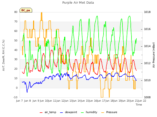 plot of Purple Air Met Data