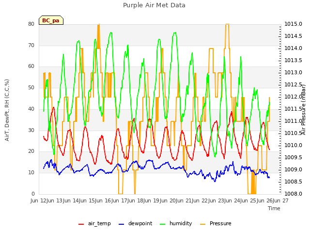 plot of Purple Air Met Data