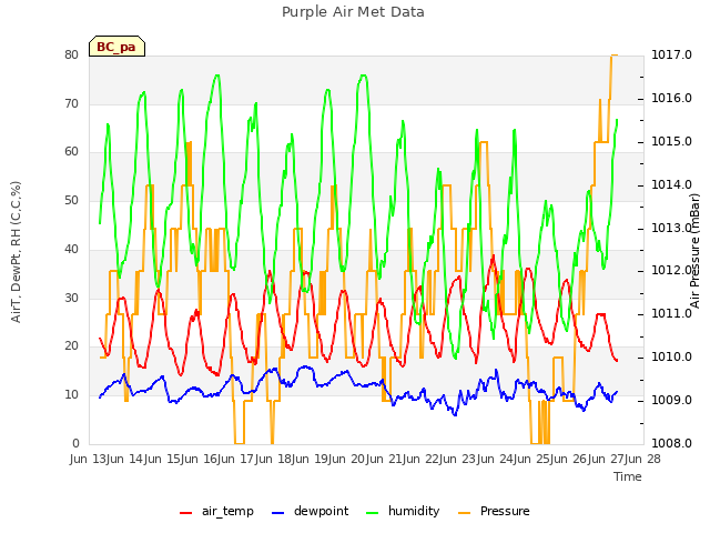 plot of Purple Air Met Data