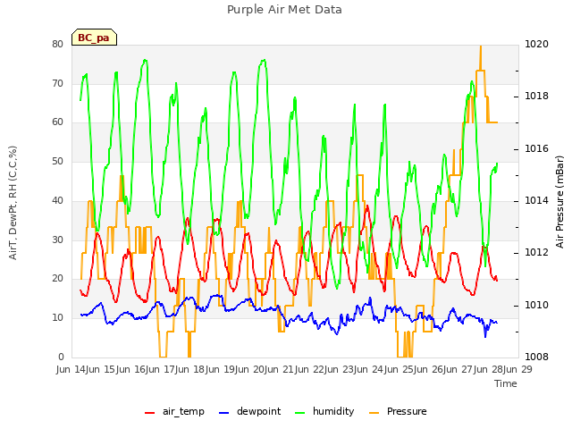 plot of Purple Air Met Data