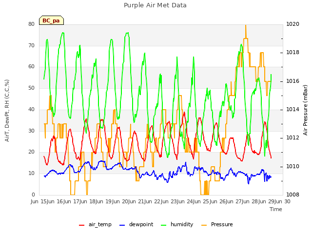 plot of Purple Air Met Data