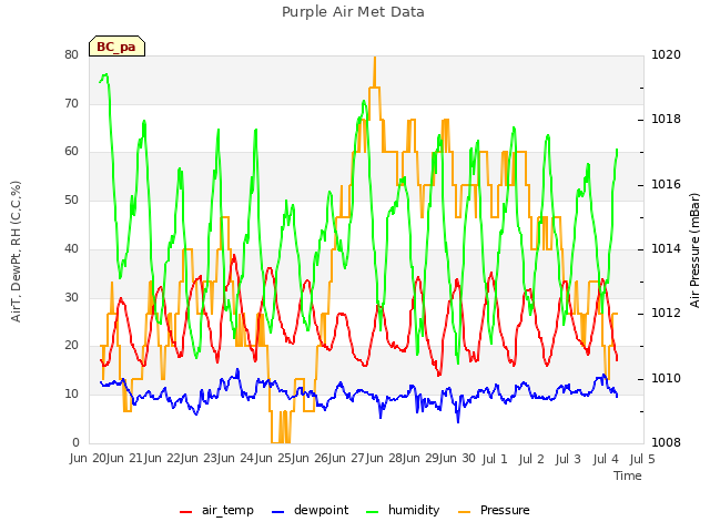 plot of Purple Air Met Data