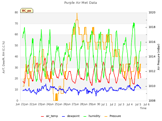 plot of Purple Air Met Data