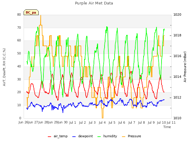 plot of Purple Air Met Data