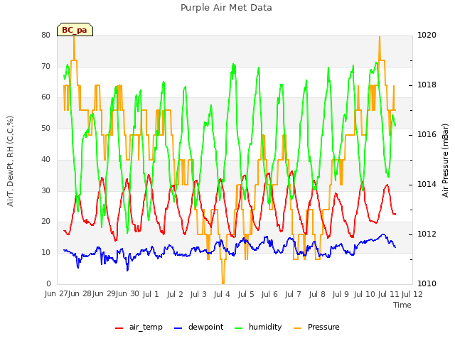 plot of Purple Air Met Data