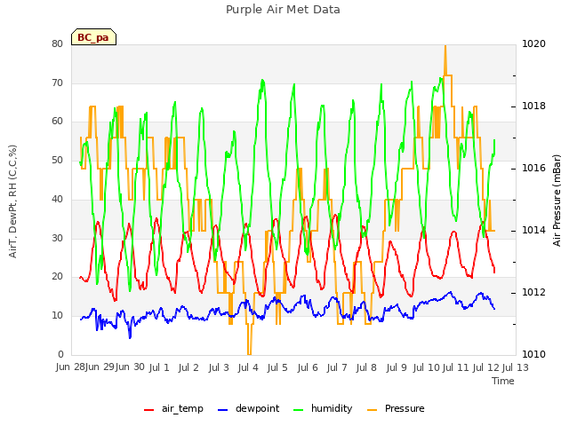 plot of Purple Air Met Data